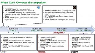 When: Xbox 720 versus the competition