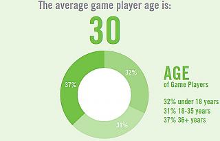 ESA statistics - Average game player age - USA 2012