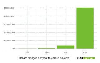 Kickstarter dollars game project per years 2009-2012