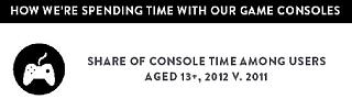 Share of Console Time