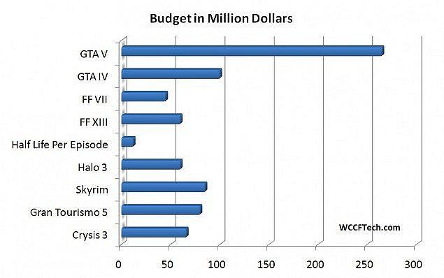 Clicca sull'immagine per ingrandirla. 

Nome:   Videogames-budget-milioni-dollari_GTA-V-ed-altri.jpg 
Visite: 1 
Dimensione: 34.3 KB 
ID: 266258