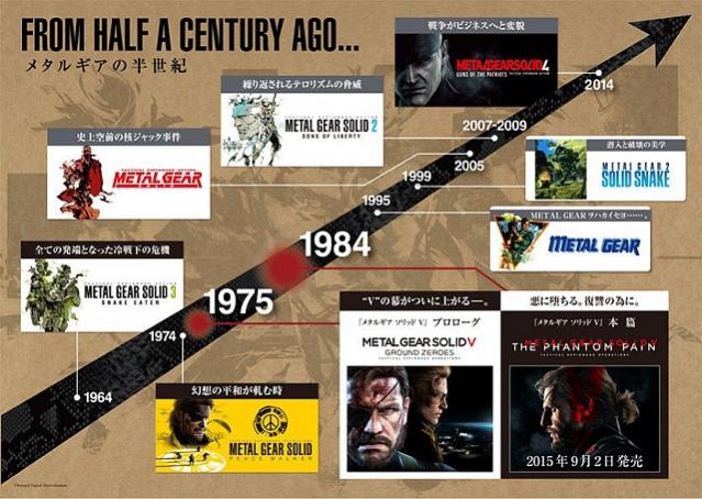 Metal Gear Timeline