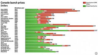 Console lauch prices comparison 1977-2013